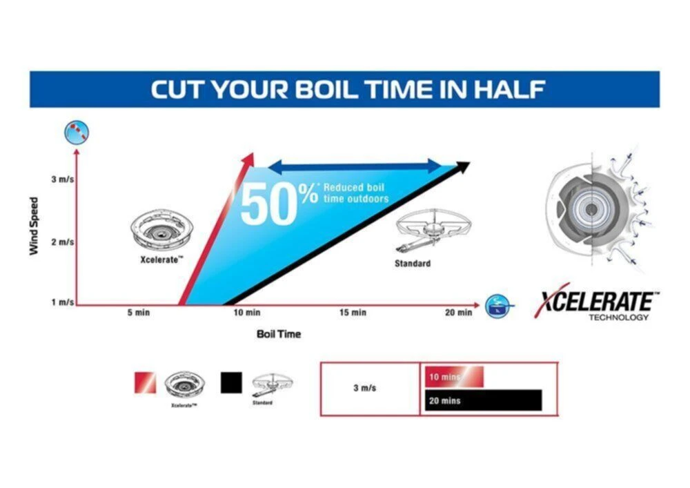 Campingaz 400 Series S Stove - Image 3